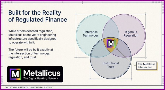 An architectural blueprint-style slide titled "Built for the Reality of Regulated Finance" from Metallicus, featuring a Venn diagram showing the intersection of Enterprise Technology, Rigorous Regulation, and Institutional Trust at the "M" (Metallicus) point.