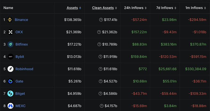 A dark-themed cryptocurrency exchange ranking table lists platforms by 'Assets', 'Clean Assets', and inflow metrics over '24h', '7d', and '1m' periods; Binance tops the list with $138.365b in assets, followed by OKX ($21.369b), Bitfinex ($17.221b), Bybit ($13.013b), Robinhood ($11.618b), Gate ($5.261b), Bitget ($4.959b), and MEXC ($4.687b).