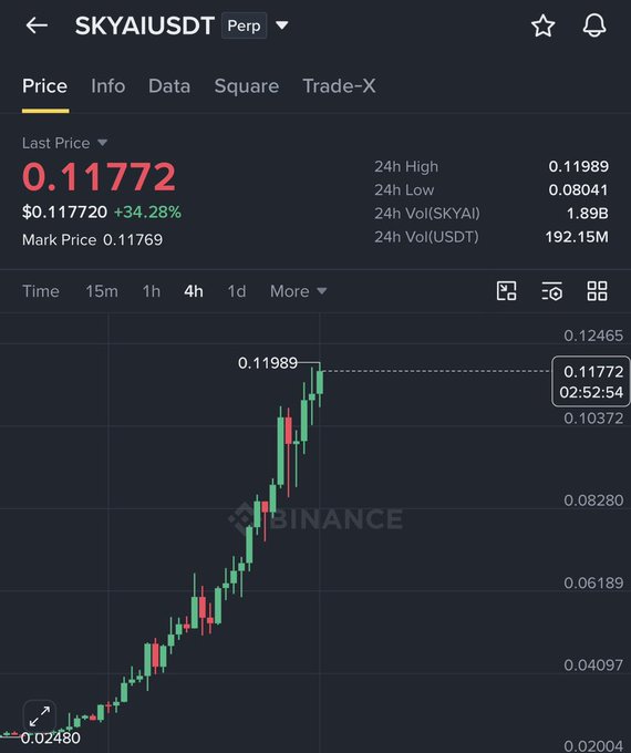 A Binance perpetual futures chart shows SKYAI/USDT trading at $0.11772 with a +34.28% gain, marking a 24h high of $0.11989 after rallying from a low near $0.02480. The chart visually illustrates the post's claim of nearly a 4X price increase, with candlesticks showing a steep upward trend on the 4-hour timeframe.