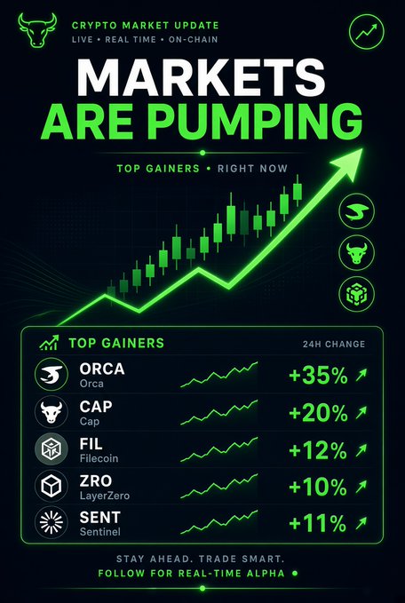 A crypto market update graphic with green text 'MARKETS ARE PUMPING' over a candlestick chart, listing top gainers including ORCA (+35%), CAP (+20%), ZRO/LayerZero (+10%), SENT (+11%), and FIL/Filecoin (+12%).