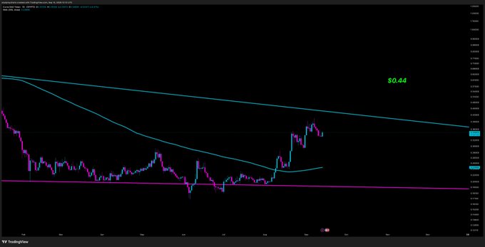 A TradingView chart of the CRV/USDT pair on Binance showing recent price action with moving averages, where the candle pattern near the right side displays higher highs and higher lows breaking above the cyan moving average lines, consistent with the bullish trend described in the caption.