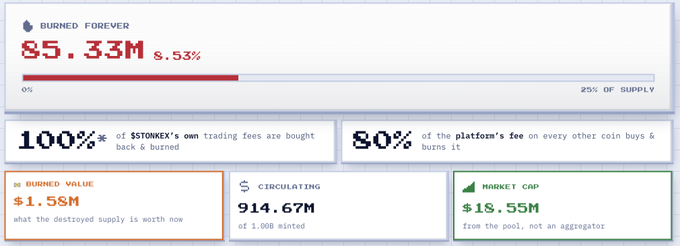 An infographic dashboard titled 'BURNED FOREVER' showing '85.33M' tokens burned at 8.53%, with statistics noting '100%* of $TONKEX's own trading fees are bought back & burned' and '80% of the platform's fee on every other coin buys & burns it,' along with burned value, circulating supply, and market cap figures.