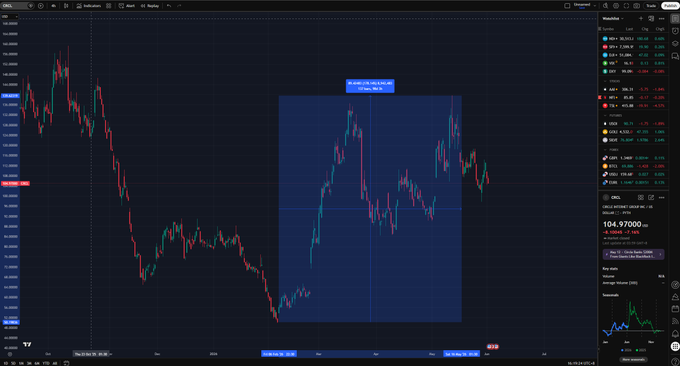 The image shows a financial graph displaying multiple stock prices for Bitcoin, Etherum, Ripple, Crcl, and NTC, as well as a market chart tracking their values over time. The focus of this graph is to analyze the price trends of these cryptocurrencies. The viewer can see that some cryptocurrencies, such as Bitcoin and Etherum, have been in constant decline while others like Ripple and Crcl have shown steady growth or remain relatively stable. In addition to that, the graph also includes a currency conversion chart showing how these different coins compare to each other in value. The analysis of this data helps provide insights into the current market trends, making it useful for those involved in cryptocurrency trading and investment decisions.