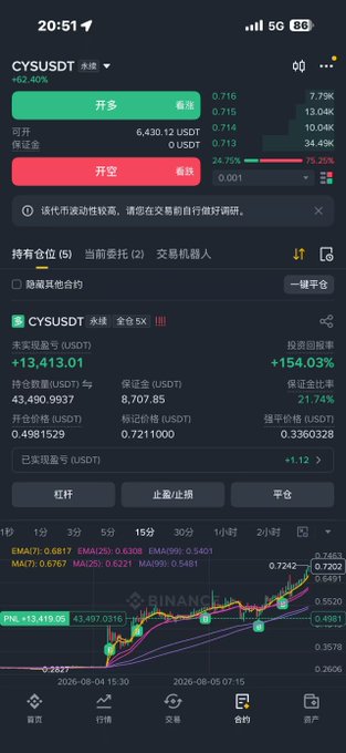 A mobile screenshot of a Binance futures trading interface showing a long position on the CYSUSDT perpetual contract, up +62.40%, with unrealized profit of +13,413.01 USDT and a 154.03% return rate, displaying a candlestick chart on the 15-minute timeframe.

The image illustrates the post's message of going "all-in with a large position" by showing the result of that aggressive trade—a highly leveraged 5x long on CYSUSDT that has already produced massive unrealized gains (+154% ROI), visually confirming the "no pull-up for no reason" rally described in the caption.