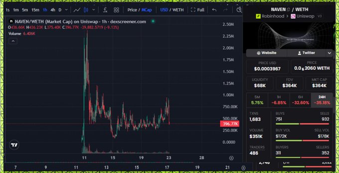 A TradingView chart displays NAVEN/WETH (Market Cap) on Uniswap v3, showing a sharp price spike to approximately 2.25M before settling around 196.77K, with current market cap at $364K, liquidity at $68K, and 751 buyers versus 932 sellers, reflecting the volatile trading conditions referenced in the Naven Network post promoting $NAVEN as a potential buying opportunity.