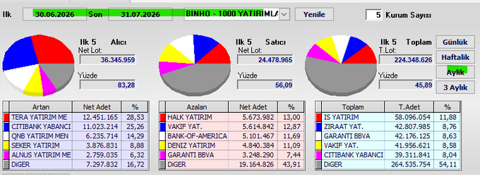 A screenshot from the BINHO platform displaying the top 5 monthly swap summary for the period 30.06.2026 – 31.07.2026, featuring three pie charts (Buyers, Sellers, and Total) with net lots of 36,345,959 bought and 24,478,965 sold by 224,348,626 total lots, alongside ranked tables for net buyers (TERA YATIRIM leading at 12,451,165), net sellers (HALK YATIRIM leading at 5,673,982), and total turnover (IS YATIRIM leading at 58,096,054).
