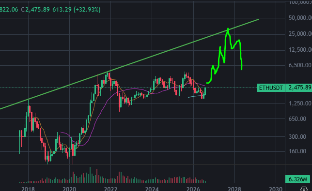 A candlestick chart of ETHUSDT (Ethereum) showing a current price of 2,475.89 (+32.93%), with a dramatic green upward projection line suggesting ETH's potential rally toward 50,000 by 2030, while historical price action spans from 2018 lows to present.