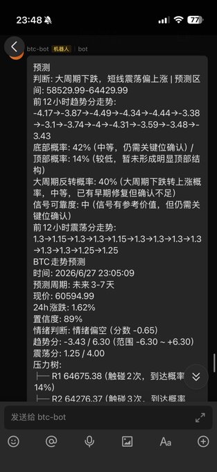 A screenshot of a Telegram chat with "btc-bot" displaying a bearish Bitcoin price prediction for June 27, 2026, forecasting a drop to around $60,594.99 with a 62% confidence level and high altitude/warning indicators (R1 at 64675.38, R2 at 64276.37), reinforcing the "高空" (high altitude) warning that Bitcoin is trading at elevated, risky levels.
