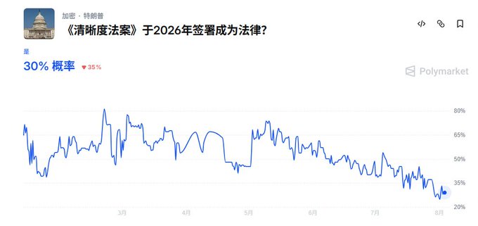 A Polymarket chart titled '《清晰度法案》于2026年签署成为法律？' shows a 30% probability (down 35%), with the line trending downwards over several months.