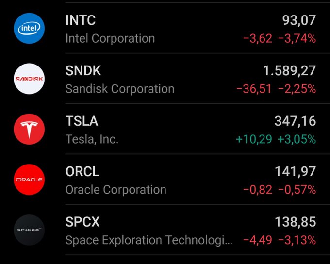 The image shows a stock market watchlist displaying mixed performance for major tech stocks: INTC (Intel) at 93,07 (-3,74%), SNDK (Sandisk) at 1.589,27 (-2,25%), TSLA (Tesla) at 347,16 (+3,05%), ORCL (Oracle) at 141,97 (-0,57%), and SPCX (SpaceX) at 138,85 (-3,13%). The post contrasts this declining AI-related tech sector performance with Bitcoin's bullish move, suggesting the crypto rally is independent of—and disconnected from—troubles in AI equities like Intel, Oracle, and SpaceX.