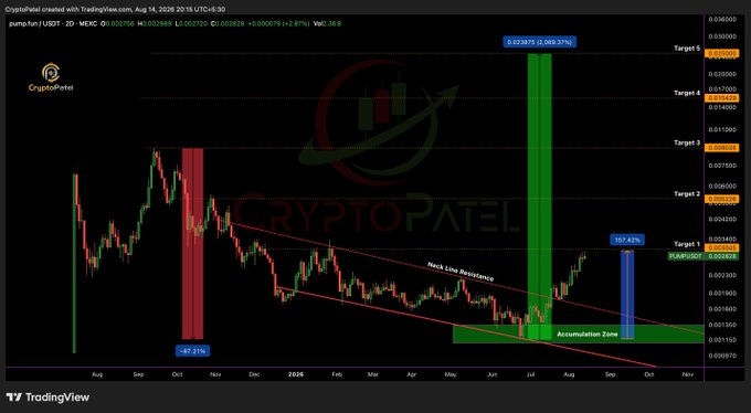 A TradingView chart for pump.fun/USDT with technical analysis from CryptoPatel, showing historical price action with a -87.21% drop, current +157.42% gain, targets from $0.004 to $0.03, and an accumulation zone pattern.