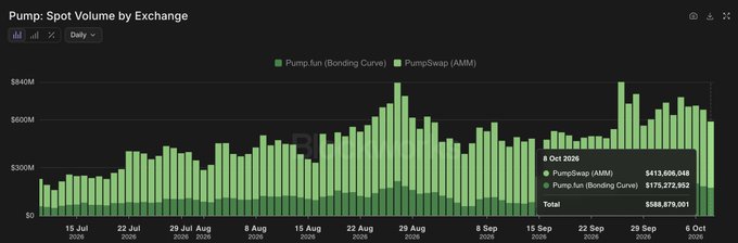 The chart shows Pump.fun's daily spot volume split between its bonding curve and PumpSwap AMM, with the displayed date of October 8, 2026, showing a total volume of $588,879,001 ($413.6M from PumpSwap AMM and $175.3M from Pump.fun's bonding curve), aligning with the post's mention of $589M in daily trading volume across the ~July–October timeframe leading up to that date.