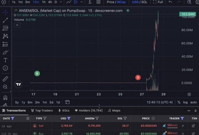A DexScreener chart for the meme coin $ANSEM/SOL on PumpSwap shows a dramatic parabolic price spike to a $103.94M market cap on day 29, with the bottom transactions panel revealing that trader "SNXxo1" sold $14.46M ANSEM (worth $2,785.94) just 1d ago — illustrating the trencher's early exit before the token's explosive 2.21% pump to a 100M+ market cap.