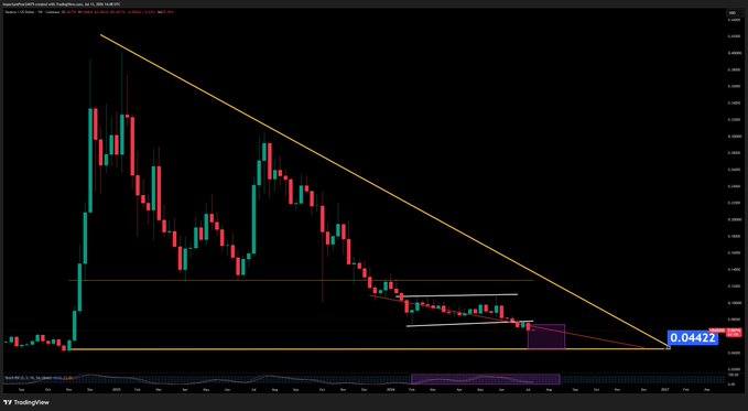 A TradingView candlestick chart of Dogecoin (DOGEUSDT) on the daily timeframe shows price compressing beneath a descending trendline near $0.04422, with the highlighted purple zone near the lows suggesting a potential bottoming area, aligning with the post's commentary on approaching a bottoming pattern.