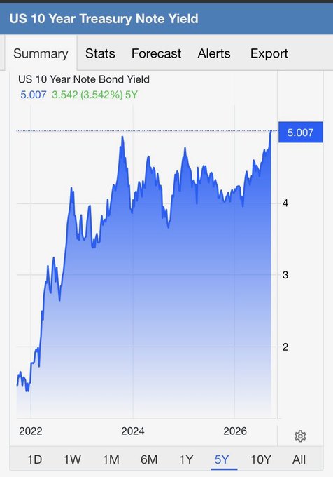 A financial chart titled 'US 10 Year Treasury Note Yield' shows a 5-year historical trend with the current yield at 5.007%, marked as 3.542 (3.542%) 5Y.