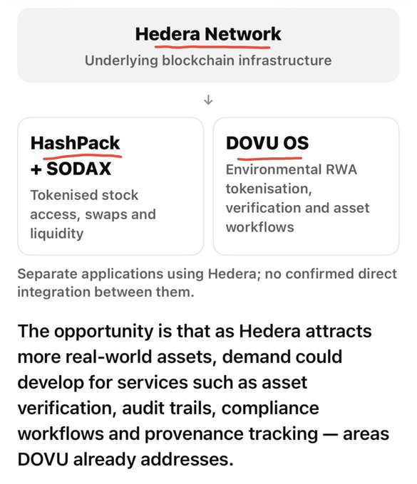 An infographic illustrating the Hedera Network as underlying blockchain infrastructure supporting separate applications HashPack+SODAX (tokenised stock access) and DOVU OS (Environmental RWA tokenisation), noting the opportunity for asset verification and provenance tracking.