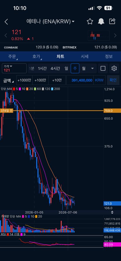 A mobile screenshot showing a cryptocurrency trading chart for Ethenalabs (ENA/KRW) priced at 121 KRW, displaying a steep downtrend from 1,214 to 121 with moving averages (5, 10, 20, 60, 120, 200) and highlighting the 759.0 KRW resistance level as a potential short entry zone. The chart visually supports the post's bearish outlook, showing the dramatic decline and identifying the 759-780 won range as a key level for a short position setup.