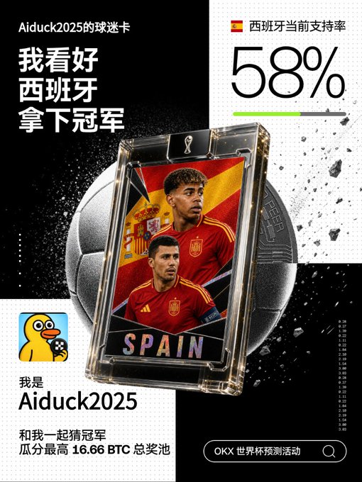A Chinese promotional card from 'Aiduck2025' showing Spanish football players Lamine Yamal and Cristiano Ronaldo on a trading card, with text '我看好西班牙拿下冠军' (I think Spain will win the championship), noting Spain's 58% current support rate and an OKX World Cup prediction event with a 16.66 BTC prize pool.