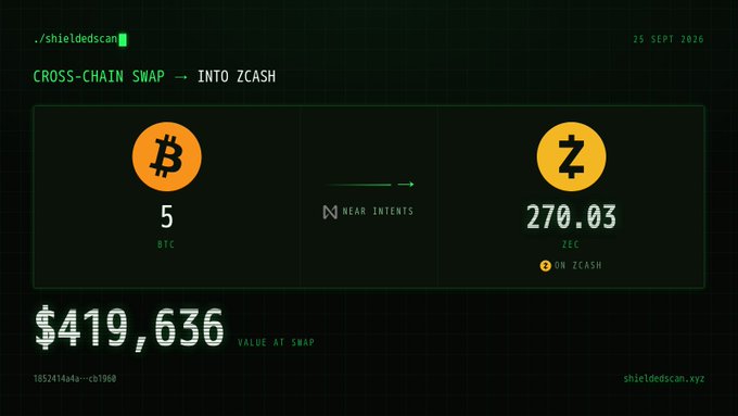 A terminal-style interface showing a 'CROSS-CHAIN SWAP' converting 5 BTC into 270.03 ZEC on ZCASH via NEAR INTENTS, with a total value of $419,636 displayed at the bottom.