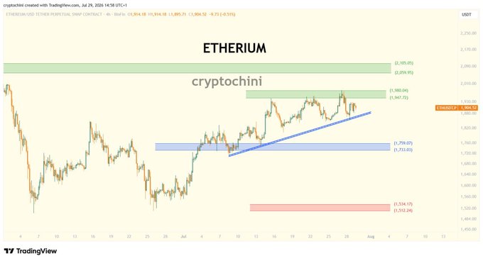 An Ethereum price chart from TradingView (by cryptochini) shows ETH/USDT trading at approximately $1,984.10, hovering just below the $1,980.06–$2,055.05 resistance zone while supported along an ascending trendline and the $1,719.07–$1,759.07 support area, visually confirming the post's observation that Ethereum is outperforming Bitcoin and approaching a break above the $1,980 resistance level.