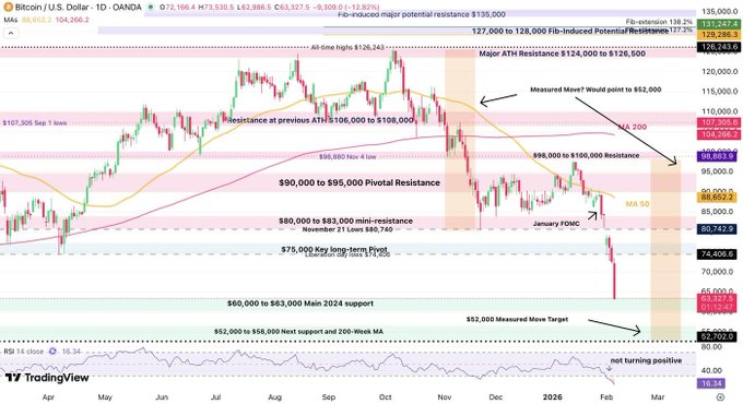A TradingView candlestick chart for Bitcoin/U.S. Dollar (BTC/USD) on the 1-day timeframe, heavily annotated with technical analysis levels including resistance points at $135,000 and support levels down to $52,000.