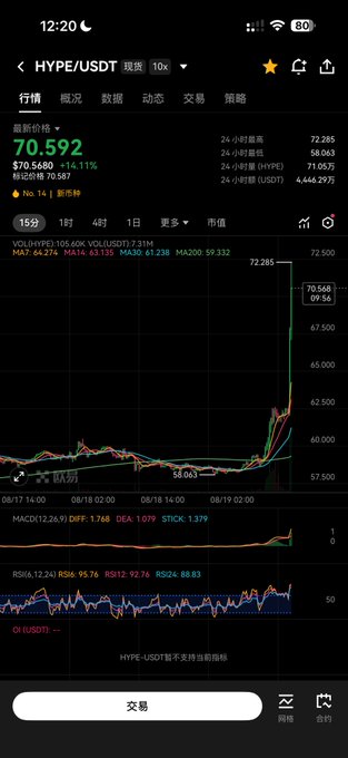A mobile trading app screenshot showing the HYPE/USDT trading pair with a current price of 70.592 ($70.5580, +14.11%), displaying 24h price charts and MACD/RSI technical indicators.