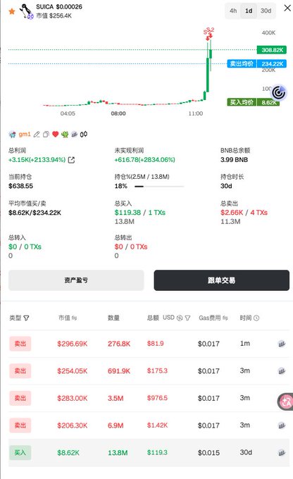 The image displays a trading chart for the token "SUICA" ($SUICA) on the Four.meme meme coin platform, showing a dramatic 30x price surge from approximately $8.62K to $308.82K within the last hour. The post celebrates this sudden breakout, noting the user "drilled into a small golden dog" and achieved roughly a 30x gain, consistent with the visible 2,833% unrealized profit (+616.78) shown in the trading stats.