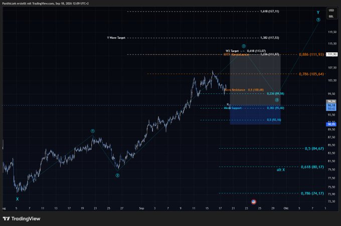 A TradingView chart showing an Elliott Wave analysis of USD (likely DXY) with technical levels including 1 Wave Target at 117.93, W3 Target at 115.07, and various resistance and support levels marked.