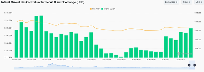 A financial chart titled 'Intérêt Ouvert des Contrats à Terme WLD sur l'Exchange (USD)' showing green bars for 'Intérêt Ouvert' and an orange line for 'Prix WLD' from late June to mid-August 2026.