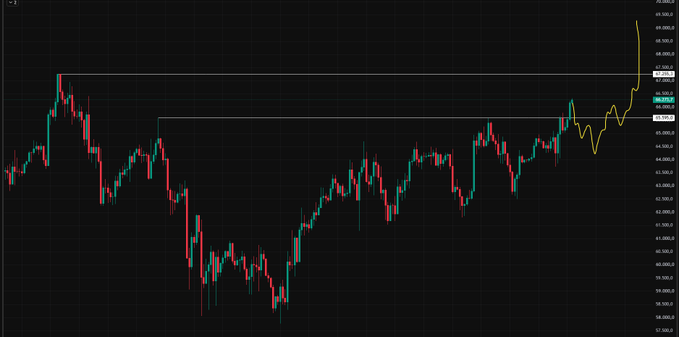 A BTC/USD 4-hour candlestick chart showing price action ranging roughly between 58,600 and 70,000, with key horizontal levels marked at 65,400 and 67,250, and yellow line projections at the top right indicating a bullish forecast toward filling the weekly imbalance between 67.2k–72.5k.