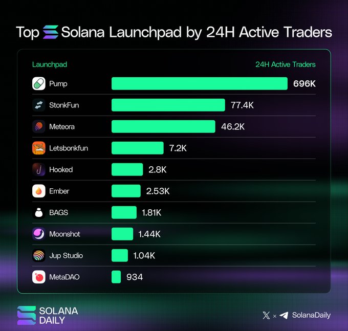 Bar chart ranking the top 10 Solana launchpads by 24-hour active traders, led by Pump with 696K traders, followed by StonkFun (77.4K) and Meteora (46.2K), with Letsbonkfun, Hooked, Ember, BAGS, Moonshot, Jup Studio, and MetaDAO rounding out the list—aligning with the featured launchpads in the post.