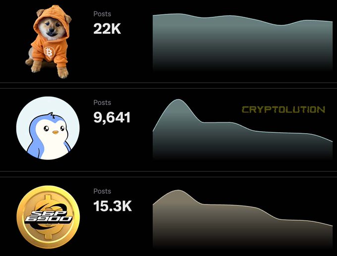 The image shows three different graphs, each representing a different post's popularity or reach. The first graph displays the number of likes for a post with a cute dog wearing an orange hoodie as its main feature. The second graph represents the number of followers on the same post. The third and final graph shows the post's popularity over time. These three graphs provide a comprehensive view of how well the post has been received by different audiences, allowing users to analyze trends and patterns in engagement.