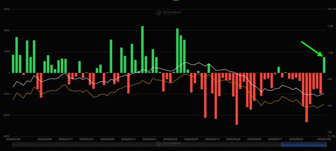 A chart titled "SoSoValue" displays Bitcoin ETF net flows from late January 2026 through early July 2026, with the post's green arrow highlighting a recent positive spike on July 2nd that breaks a prolonged trend of red (outflow) bars dominating the later months. The chart visually supports the post's claim of the highest inflows in over two months, contrasting with the heavy outflows seen throughout May and June, which align with the "worst monthly outflow" reference.