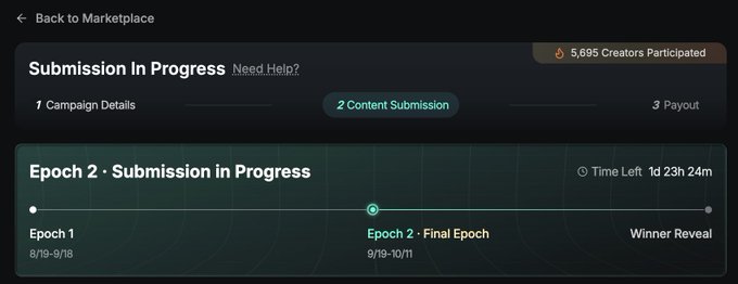 A dashboard screenshot showing "Submission In Progress" for a campaign with 5,695 creators participated, displaying a timeline for Epoch 2 with 1 day 23h 24m remaining.