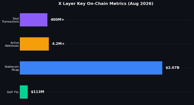 A bar chart titled 'X Layer Key On-Chain Metrics (Aug 2026)' displays Total Transactions at 400M+, Active Addresses at 4.2M+, Stablecoin Mcap at $2.07B, and DeFi TVL at $113M.