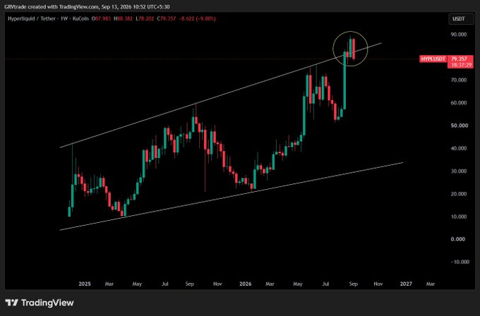 A TradingView candlestick chart of Hyperliquid / Tether (1W) showing price action in a rising channel, with a circled area near the top at the all-time high of 79,257.