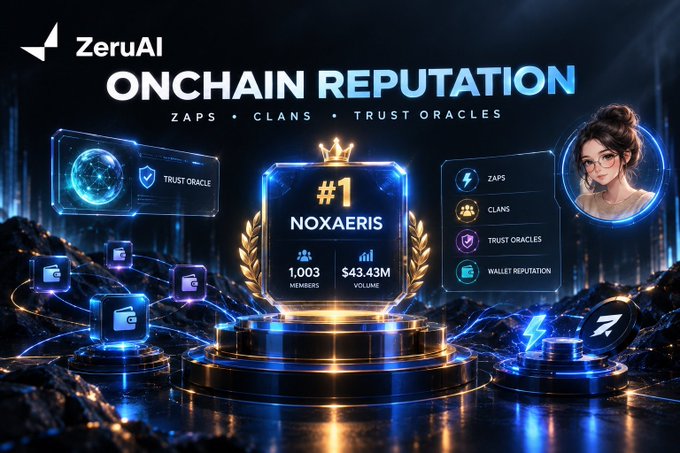 A digital promotional graphic for 'ZeruAI ONCHAIN REPUTATION' featuring a #1 ranking for 'NOXAERIS' with 1,003 members and $43.43M volume, alongside icons for Zaps, Clans, Trust Oracles, and Wallet Reputation.