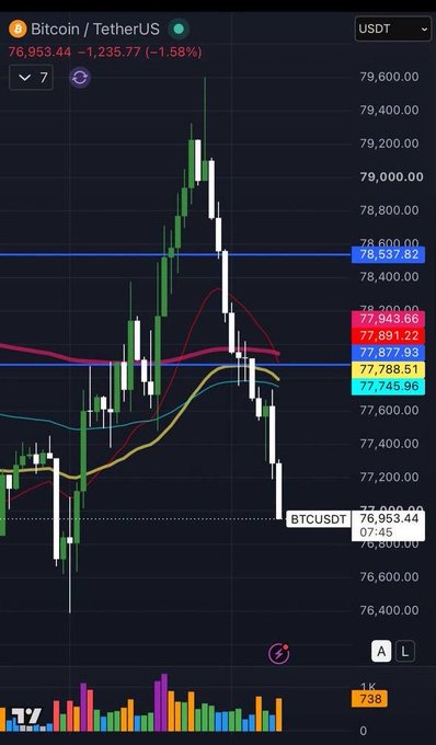 A cryptocurrency trading chart showing Bitcoin/TetherUS (BTCUSDT) at 76,953.44, down 1.58%, with various moving averages and indicators.