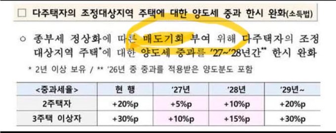 The image displays a Korean policy chart from South Korea titled "Tax incentives for multi-home owners regarding sale of adjustment-target housing areas (sold separately)," outlining reduced capital gains tax rates for owners of 2 or more homes who sell property in designated areas, with rates of +20%p for 2-home owners and +30%p for 3+ home owners being reduced to +5%/+10% in 2027 and +10%/+15% in 2028 before reverting in 2029. The yellow circle highlights "매도기회" (selling opportunity) and "양도세" (capital gains tax), emphasizing that the policy is framed as a "selling opportunity" for multi-home owners — seemingly providing them favorable tax terms to sell, which critics argue unfairly rewards multi-home owners while single-home owners don't receive comparable incentives.