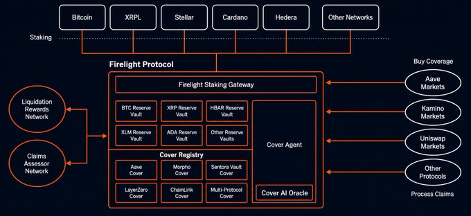 The image shows a detailed diagram of a blockchain network, specifically focusing on the Firelight Protocol and its architecture. The diagram includes various components such as nodes, chains, and transactions, all interconnected to form a comprehensive system. The text "Firelight Protocol" is prominently displayed at the top of the image, indicating that it is the main subject being discussed. The post also mentions the Litepaper and the DeFi Cover methodology, which are related to the Firelight Protocol's architecture.