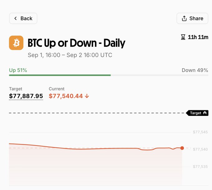 The image shows a daily BTC prediction market titled "BTC Up or Down - Daily" (Sep 1, 16:00 – Sep 2 16:00 UTC), where users can bet on whether Bitcoin will close above or below the target price of $77,887.95. The current price of $77,540.44 is trending slightly downward, with market odds at 51% Up and 49% Down, visually supporting the author's bearish outlook suggesting BTC may break below $77,000.