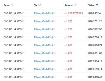 A table of outgoing transactions from the wallet address 69FHJB_J4cCF6 to "Privacy Cash Pool" showing repeated transfers ranging from approximately 1,258 to 1,700 tokens (with USD values like $152,352.4 and $206,701.26), illustrating how stolen assets were funneled to a privacy protocol. The image supports the post's claim by providing evidence of multiple large transfers made via Privacy Cash, the mixing service used by the exploiter to obscure the movement of the drained $4M+ in funds.