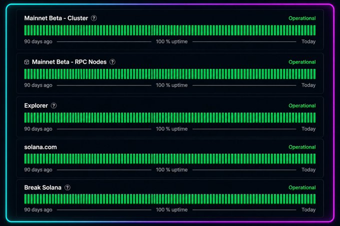 A Solana status dashboard displays 100% uptime over the past 90 days for the Mainnet Beta Cluster, Mainnet Beta RPC Nodes, Explorer, solana.com, and Break Solana, all marked "Operational" with solid green bars supporting the claim of 30 consecutive months of 100% uptime.