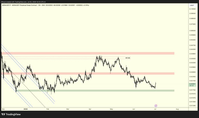 A 12-hour TradingView chart of MON/USDT on OKX shows the price consolidating just above a green-boxed support zone (~$0.01880–$0.01950) after turning back from a descending channel, with red resistance zones marked near $0.02550 and $0.03260, visually confirming the post's description of the price being rejected below the upper red box and finding support above the green-boxed region.