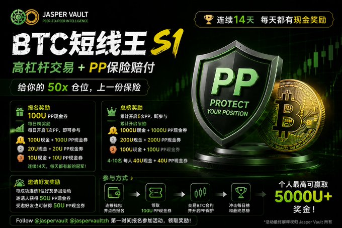 A promotional banner for 'JASPER VAULT' advertising 'BTC短线王 S1' with high leverage trading and PP insurance, offering rewards up to 5000U+ in Chinese text.