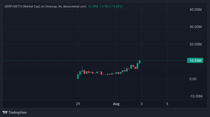 A 4-hour candlestick chart from Dexscreener shows the DERP/WETH pair on Uniswap, with a market cap of 1.67M (+18.83%) and a current value of 10.59M, illustrating the token's recent upward momentum and supporting the post's claim that Derp is still a low-cap gem worth holding alongside Stonkbroker.