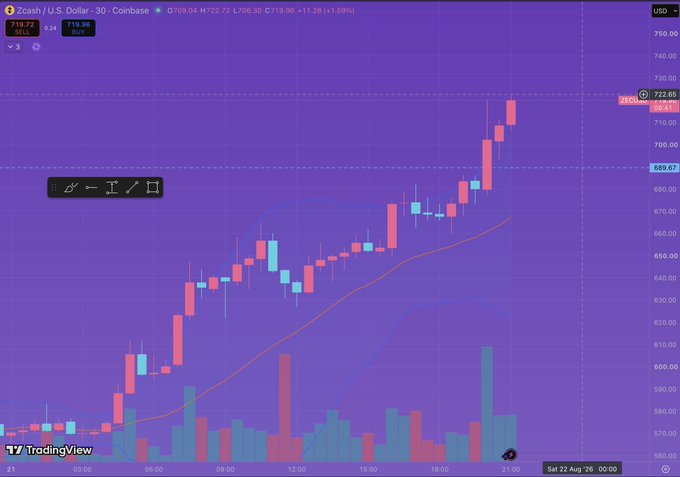A TradingView candlestick chart titled 'Zcash / U.S. Dollar · 30' on Coinbase showing price at 719.72 with a +3.59% gain on Aug 21, displayed with a purple background and rising red candles.