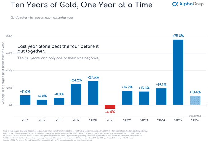 An AlphaGrep bar chart titled 'Ten Years of Gold, One Year at a Time' showing gold's annual return in rupees from 2016 to 2026, with 2025 at +75.8% being the standout year and only 2021 negative at -4.4%.