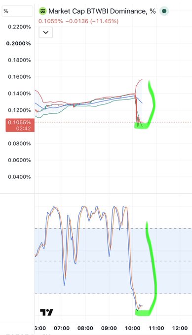 A TradingView chart displays 'Market Cap BTWBI Dominance, %' showing a sharp decline marked by a green curved annotation, with the current value at '0.1055% -0.0136 (-11.45%)' and a time range of '02:42'.