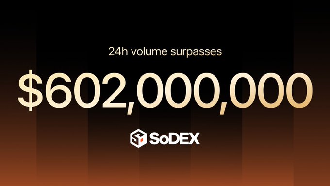 A promotional graphic with a black background announcing '24h volume surpasses $602,000,000' for the SoDEX cryptocurrency platform.